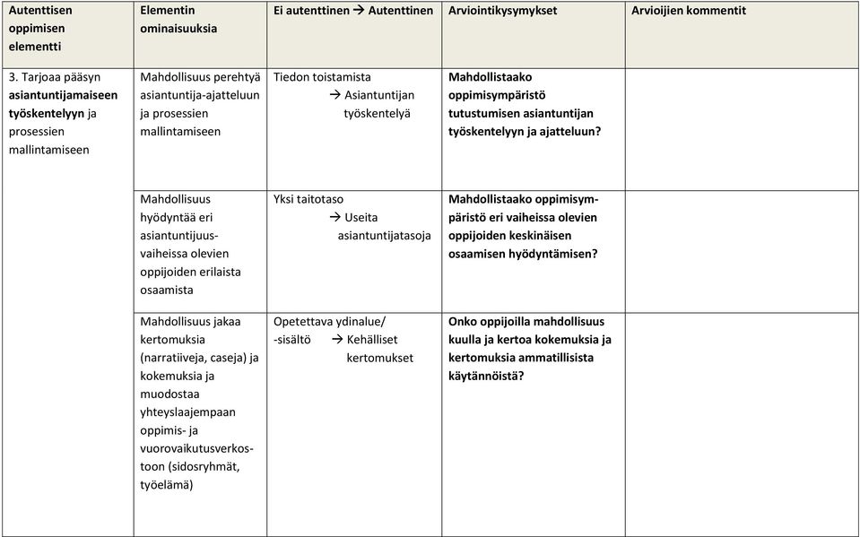 Mahdollistaako oppimisympäristö tutustumisen asiantuntijan työskentelyyn ja ajatteluun?