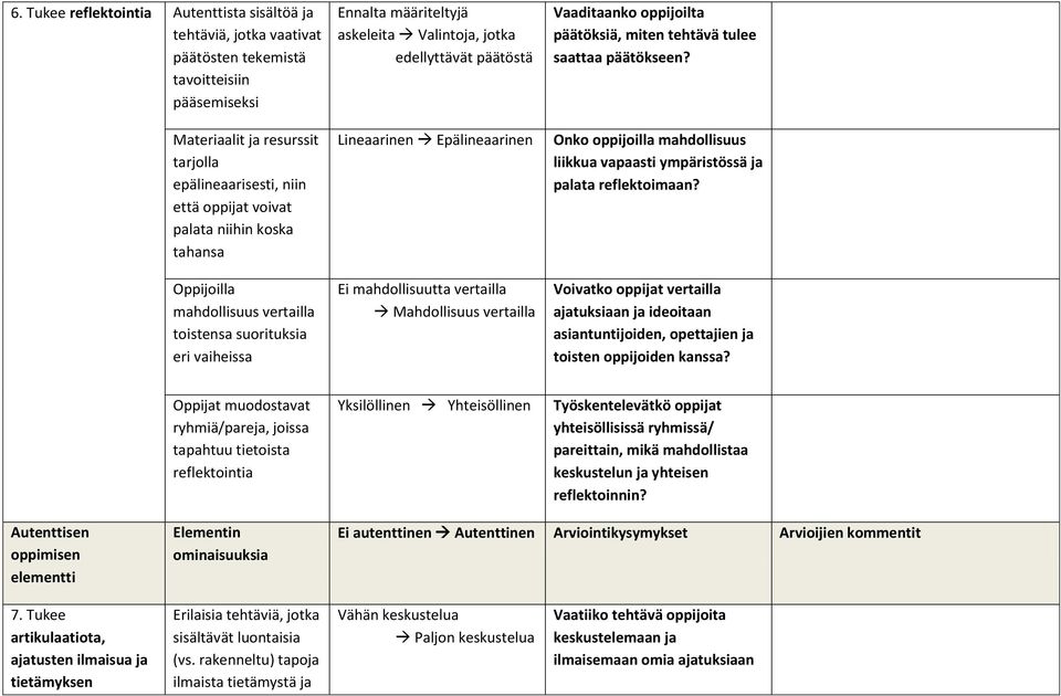 mahdollisuutta vertailla Mahdollisuus vertailla Vaaditaanko oppijoilta päätöksiä, miten tehtävä tulee saattaa päätökseen? liikkua vapaasti ympäristössä ja palata reflektoimaan?