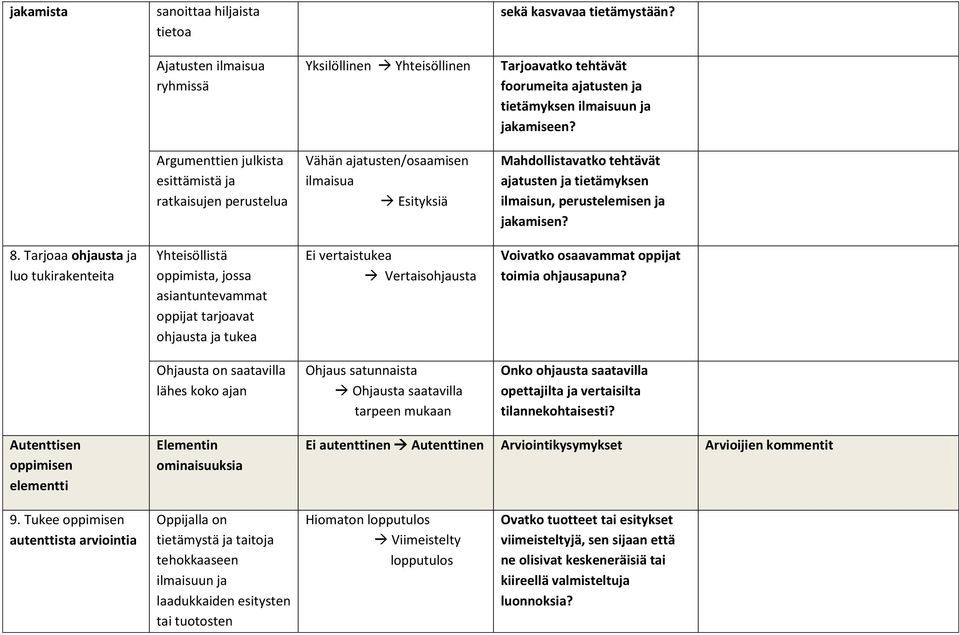 Argumenttien julkista esittämistä ja ratkaisujen perustelua Vähän ajatusten/osaamisen ilmaisua Esityksiä Mahdollistavatko tehtävät ajatusten ja tietämyksen ilmaisun, perustelemisen ja jakamisen? 8.