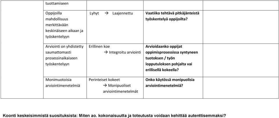 Arviointi on yhdistetty saumattomasti prosessinaikaiseen työskentelyyn Monimuotoisia arviointimenetelmiä Erillinen koe Integroitu arviointi Perinteiset