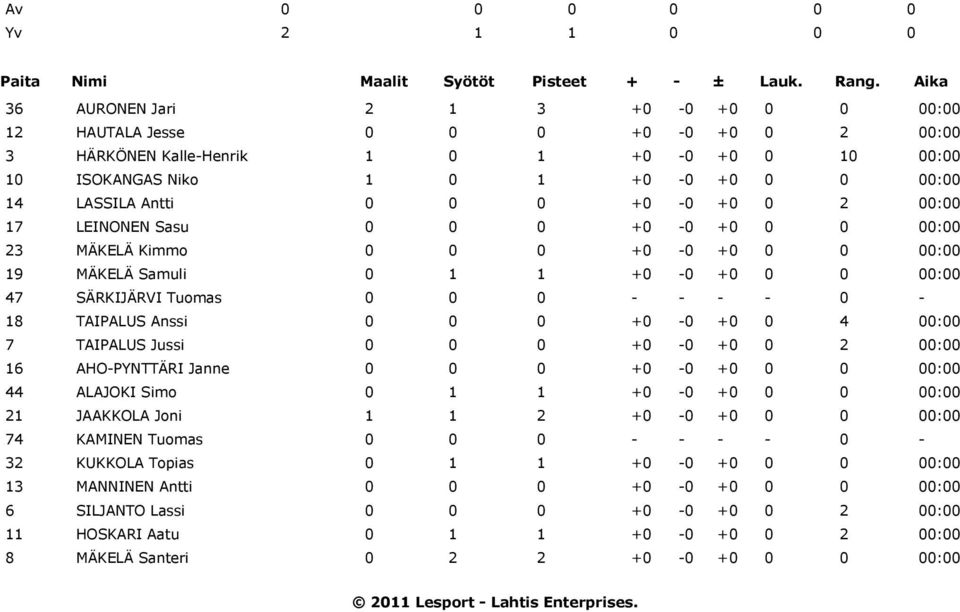 +0-0 +0 0 2 00:00 17 LEINONEN Sasu 0 0 0 +0-0 +0 0 0 00:00 23 MÄKELÄ Kimmo 0 0 0 +0-0 +0 0 0 00:00 19 MÄKELÄ Samuli 0 1 1 +0-0 +0 0 0 00:00 47 SÄRKIJÄRVI Tuomas 0 0 0 - - - - 0-18 TAIPALUS Anssi 0 0