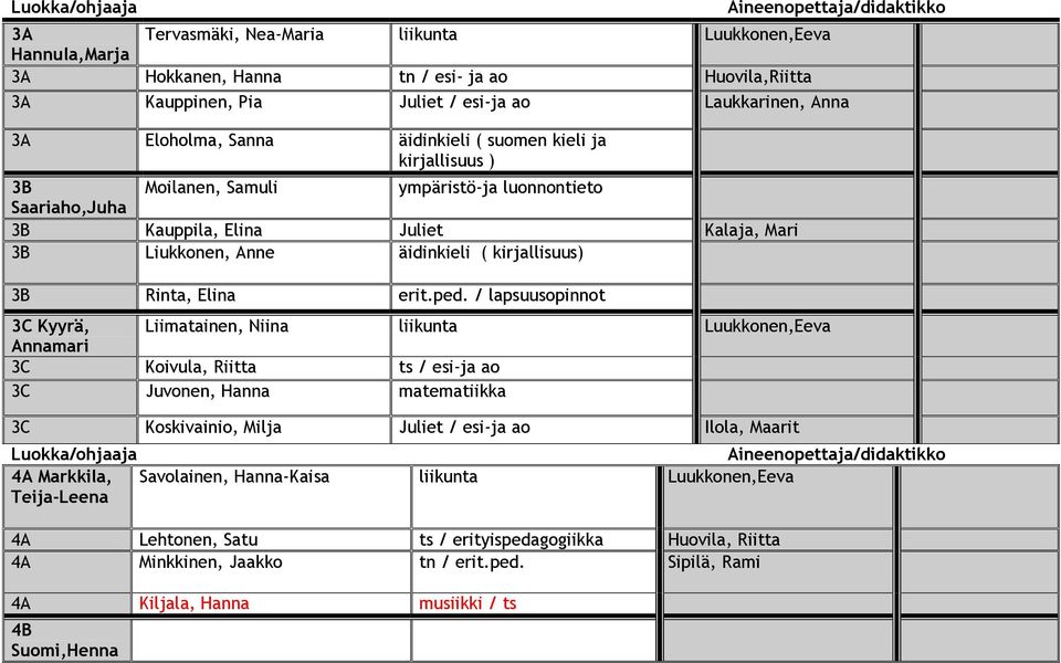 ped. / lapsuusopinnot 3C Kyyrä, Liimatainen, Niina liikunta Luukkonen,Eeva Annamari 3C Koivula, Riitta ts / esi-ja ao 3C Juvonen, Hanna matematiikka 3C Koskivainio, Milja Juliet / esi-ja ao Ilola,