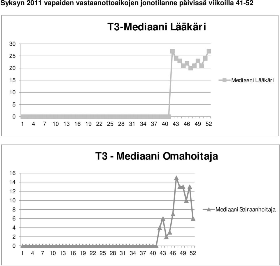 T3-Mediaani Lääkäri 15 Mediaani Lääkäri 1 5 T3 -