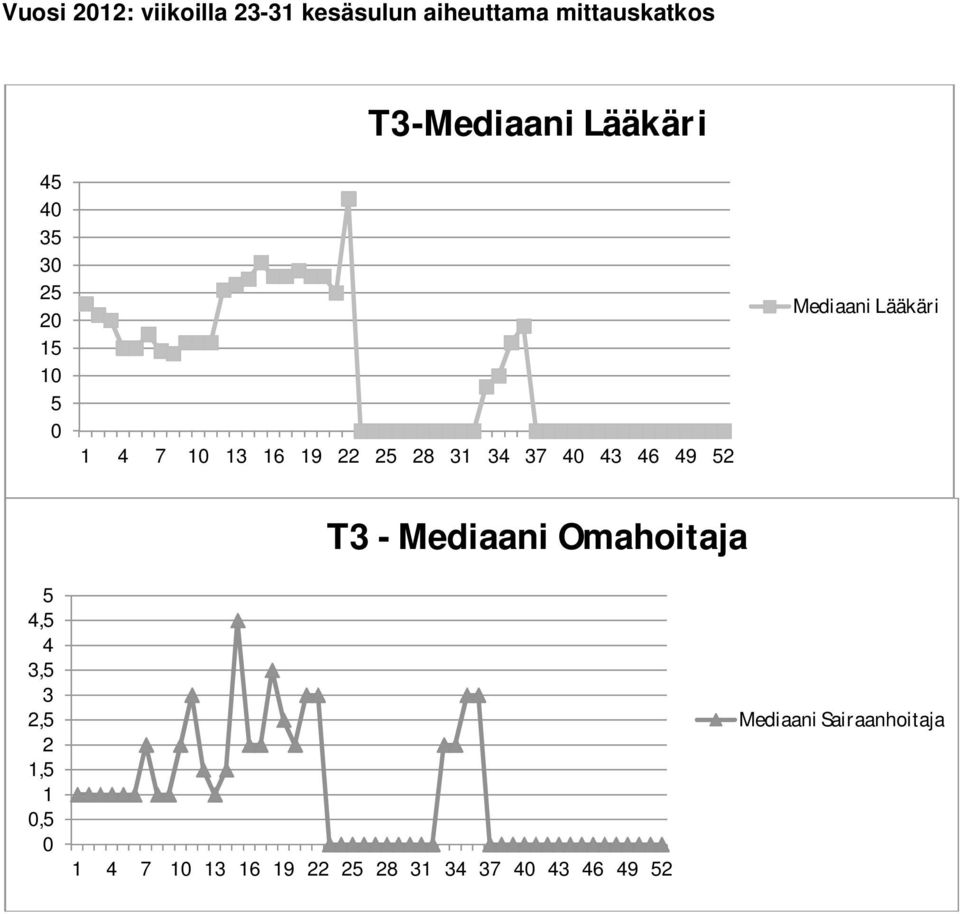 15 1 5 Mediaani Lääkäri T3 - Mediaani Omahoitaja