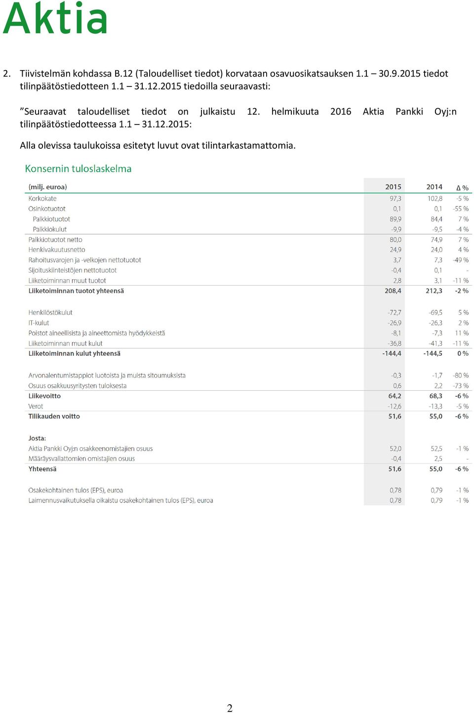 2015 tiedoilla seuraavasti: Seuraavat taloudelliset tiedot on julkaistu 12.