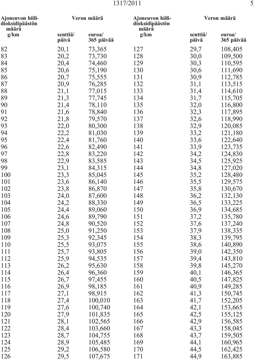 24,8 90,520 108 25,0 91,250 109 25,3 92,345 110 25,5 93,075 111 25,7 93,805 112 25,9 94,535 113 26,2 95,630 114 26,4 96,360 115 26,7 97,455 116 26,9 98,185 117 27,1 98,915 118 27,4 100,010 119 27,6