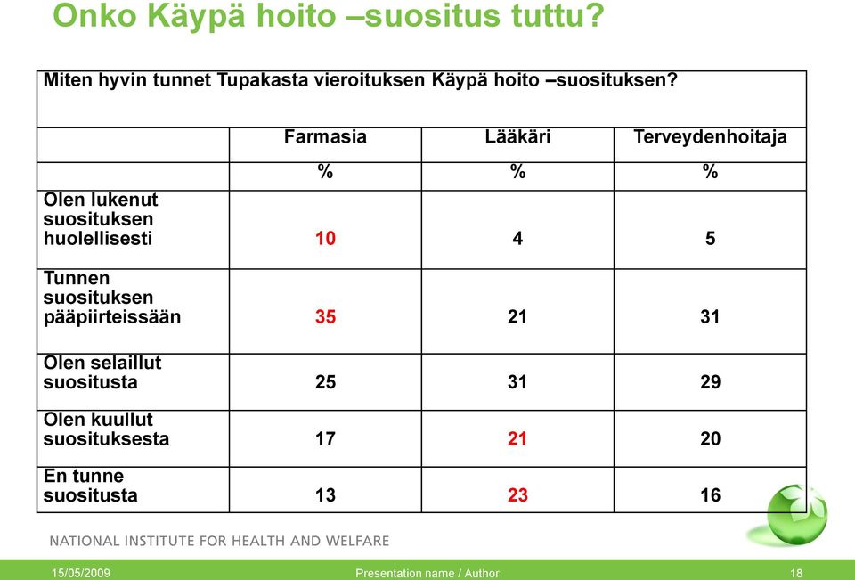 Farmasia Lääkäri Terveydenhoitaja % % % Olen lukenut suosituksen huolellisesti 10 4 5 Tunnen