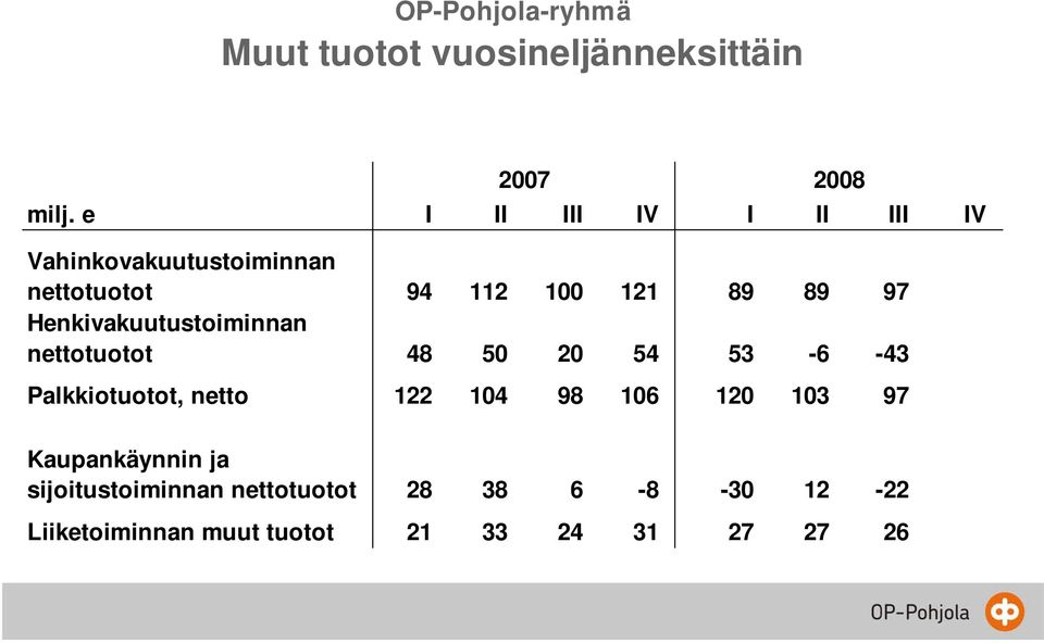 Henkivakuutustoiminnan nettotuotot 48 50 20 54 53-6 -43 Palkkiotuotot, netto 122 104 98