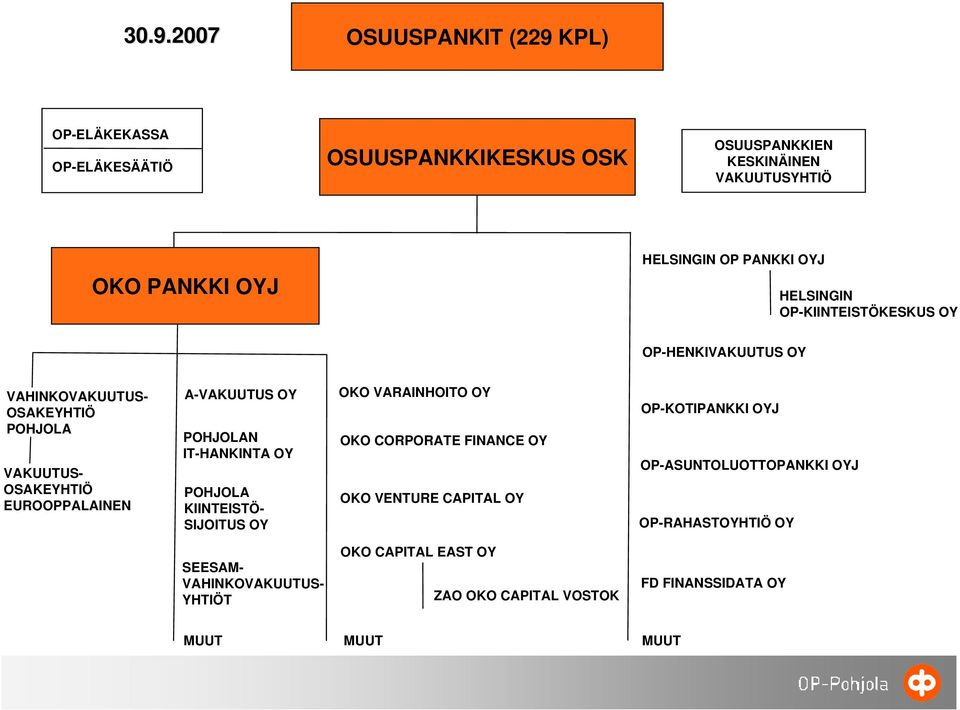 A-VAKUUTUS OY POHJOLAN IT-HANKINTA OY POHJOLA KIINTEISTÖ- SIJOITUS OY OKO VARAINHOITO OY OKO CORPORATE FINANCE OY OKO VENTURE CAPITAL OY