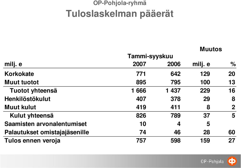229 16 Henkilöstökulut 407 378 29 8 Muut kulut 419 411 8 2 Kulut yhteensä 826 789 37 5