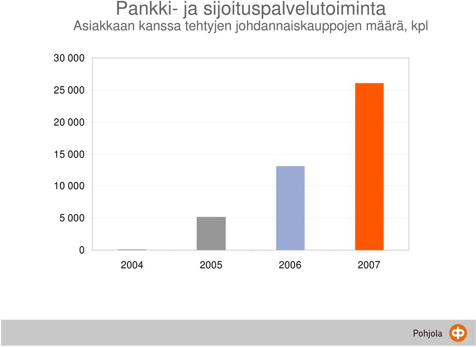 johdannaiskauppojen määrä, kpl 30 000