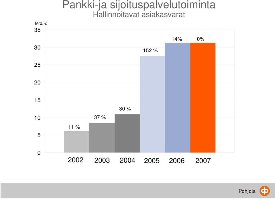 Hallinnoitavat asiakasvarat 152 %