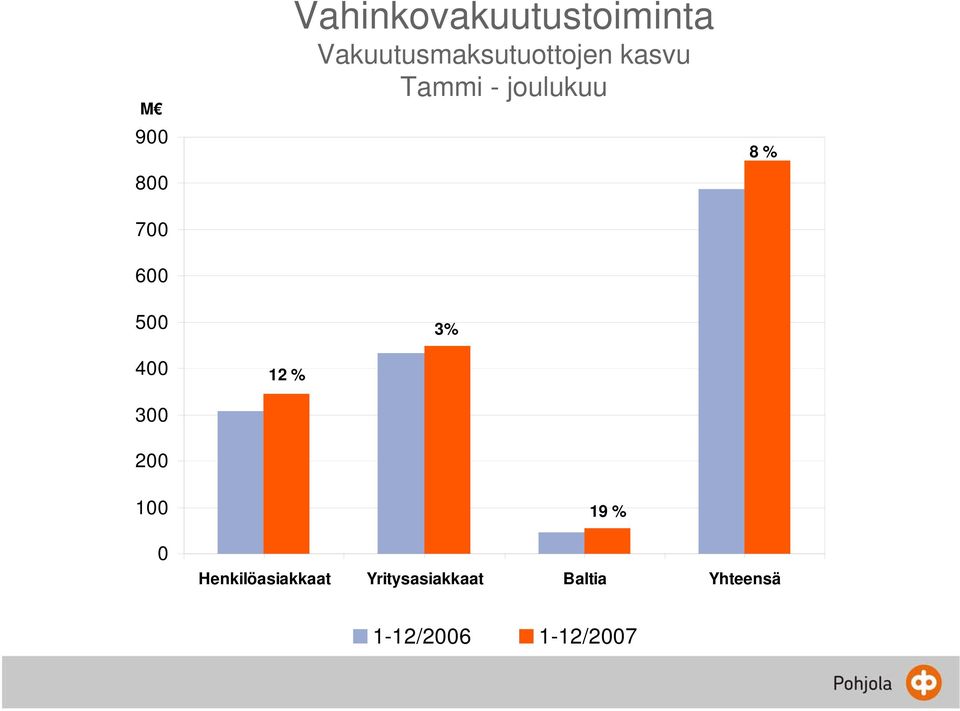 kasvu Tammi - joulukuu 3% 19 % 8 % 0