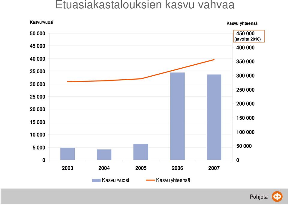 2006 2007 Kasvu yhteensä 450 000 (tavoite 2010) 400 000 350 000 300