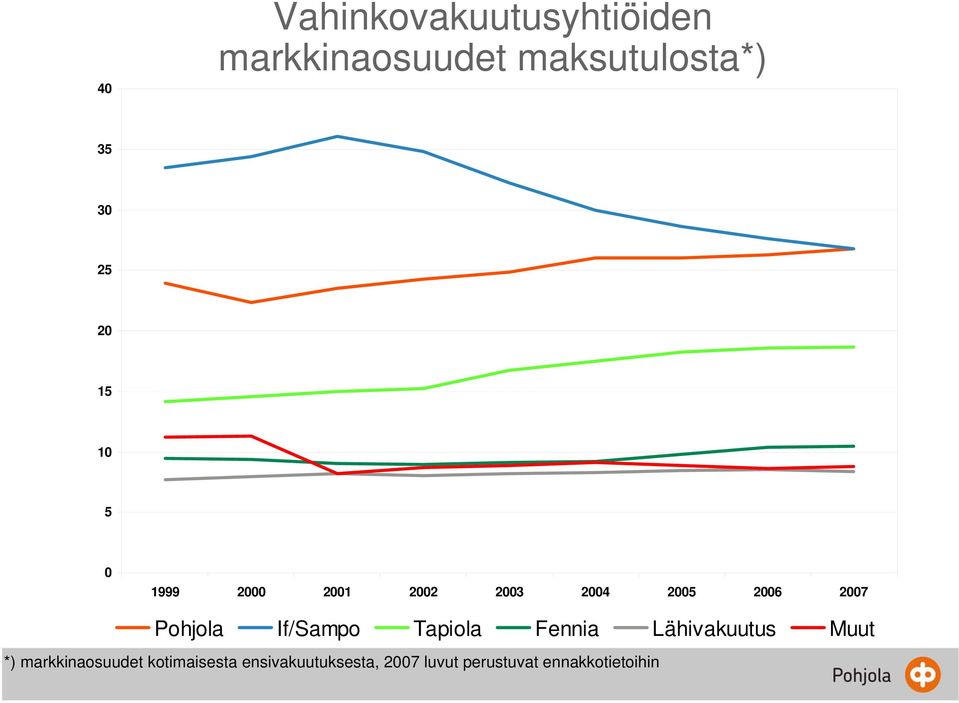 Pohjola If/Sampo Tapiola Fennia Lähivakuutus Muut *)