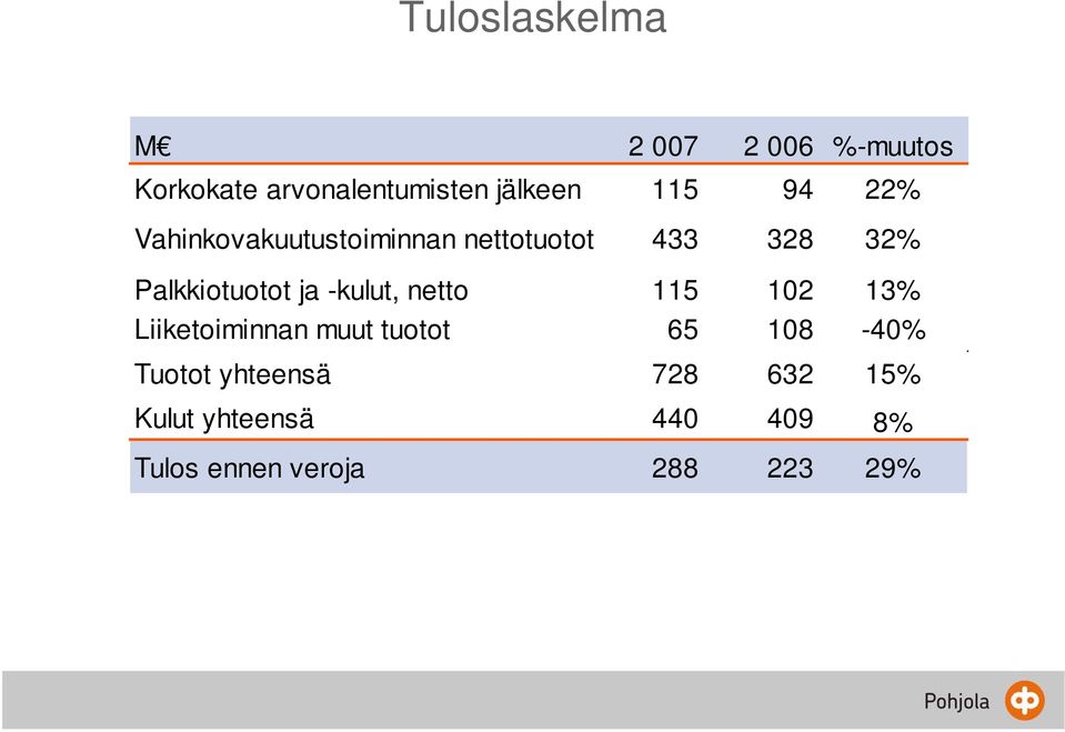 ja -kulut, netto 115 102 13% Liiketoiminnan muut tuotot 65 108-40% Tuotot