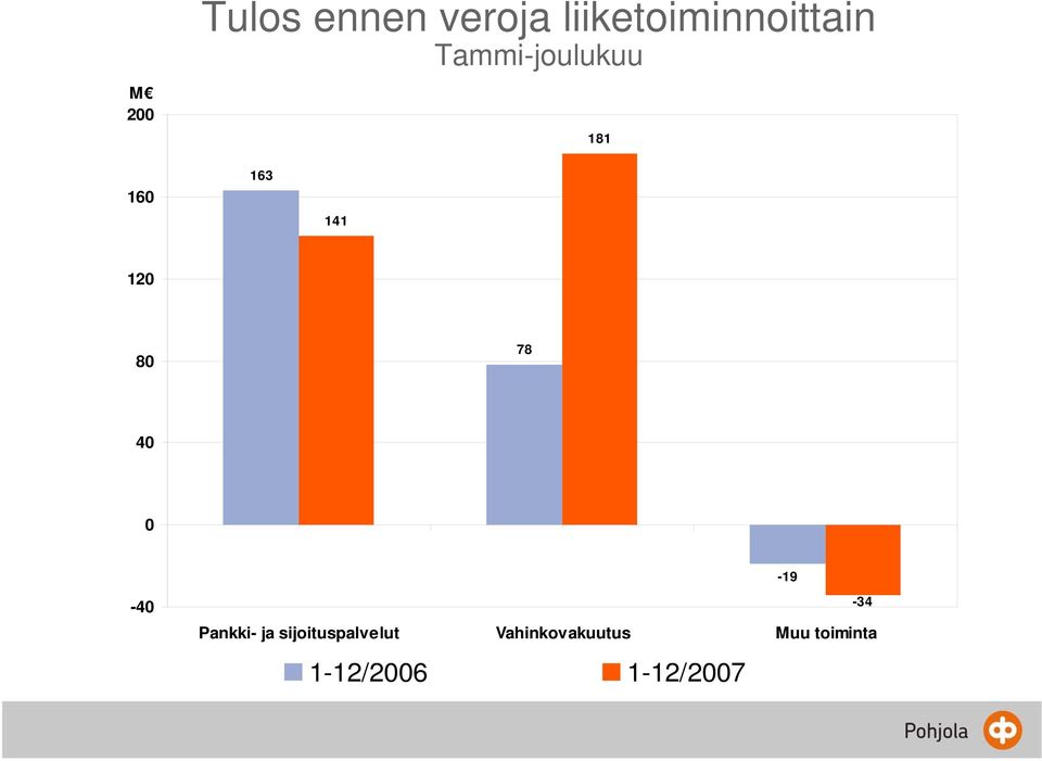 0-19 -40 Pankki- ja sijoituspalvelut