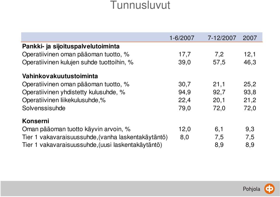 yhdistetty kulusuhde, % 94,9 92,7 93,8 Operatiivinen liikekulusuhde,% 22,4 20,1 21,2 Solvenssisuhde 79,0 72,0 72,0 Konserni Oman pääoman