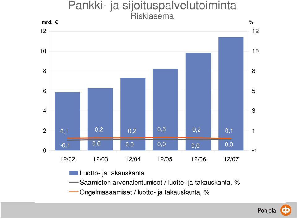 12/06 12/07 0,0 0,0 0,0 Luotto- ja takauskanta *) Saamisten