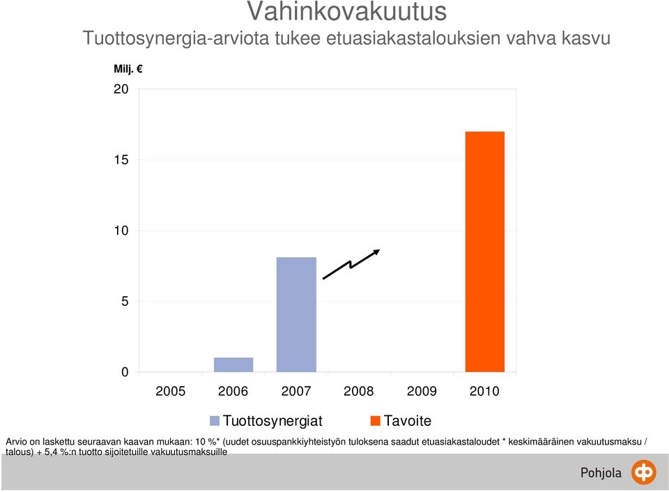 seuraavan kaavan mukaan: 10 %* (uudet osuuspankkiyhteistyön tuloksena saadut