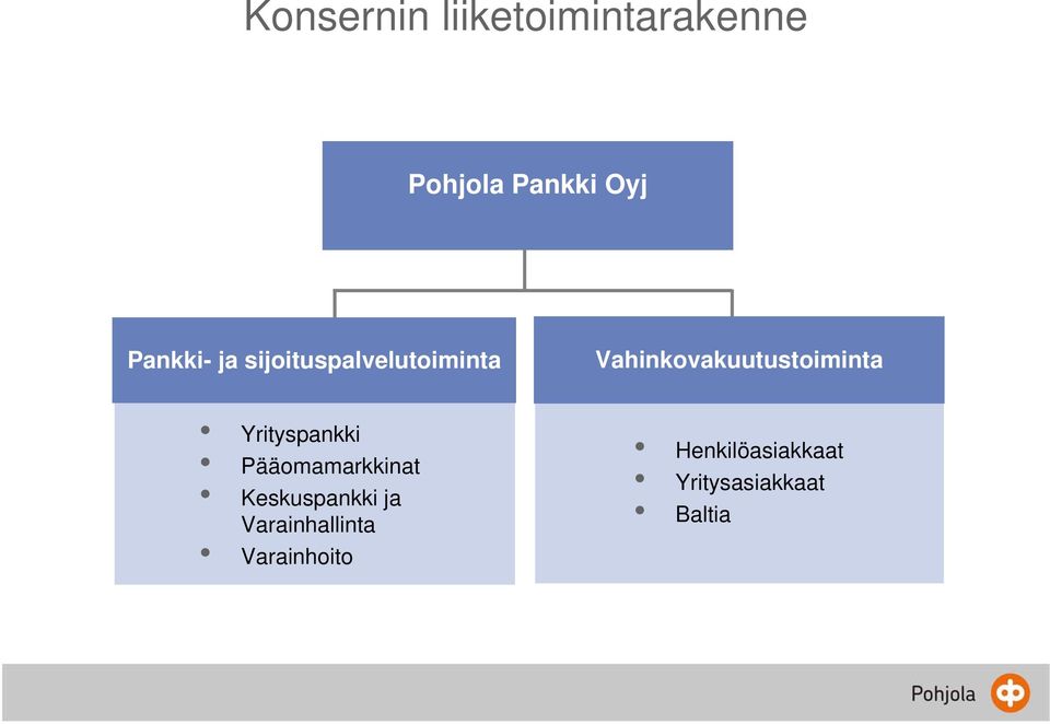 Vahinkovakuutustoiminta Yrityspankki Pääomamarkkinat