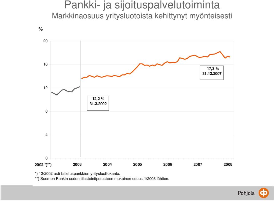 % 31.12.2007 12 12,2 % 31.3.2002 8 4 0 2002 *)**) 2003 2004 2005 2006 2007