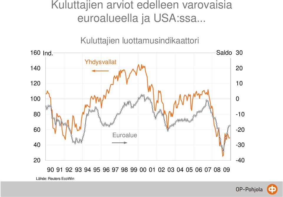 Yhdysvallat Saldo 30 20 120 10 100 0 80-10 60 Euroalue -20 40-30