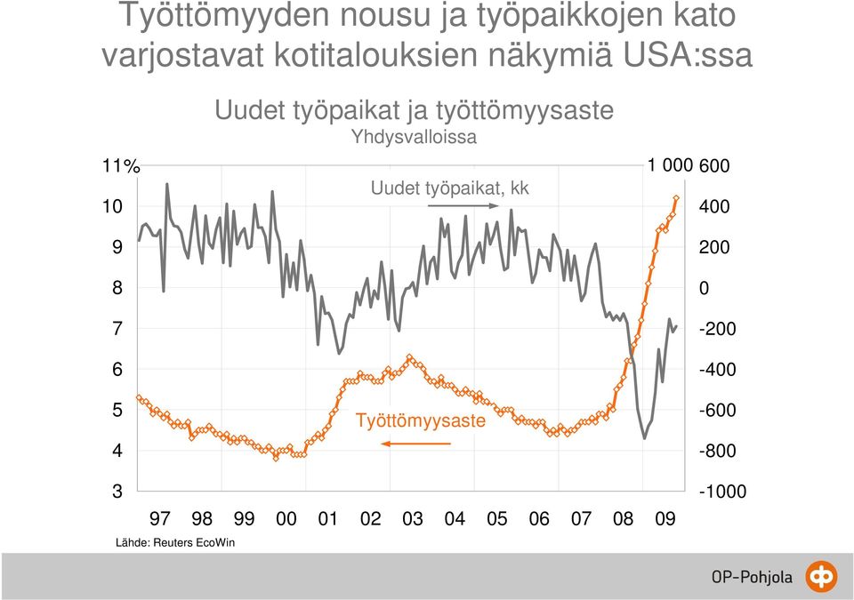 Uudet työpaikat, kk 1 000 600 400 9 200 8 0 7-200 6-400 5 Työttömyysaste