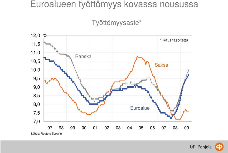 Ranska 10,5 Saksa 10,0 9,5 9,0 8,5 8,0 Euroalue 7,5