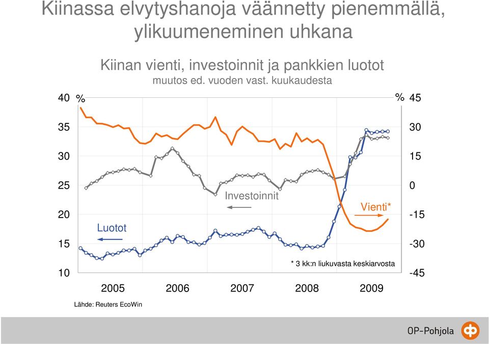 kuukaudesta 40 % % 45 35 30 30 15 25 20 15 Luotot Investoinnit Vienti* 0-15