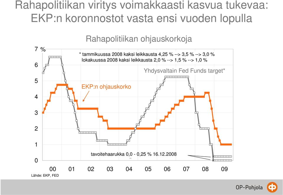 lokakuussa 2008 kaksi leikkausta 2,0 % --> 1,5 % --> 1,0 % EKP:n ohjauskorko Yhdysvaltain Fed Funds