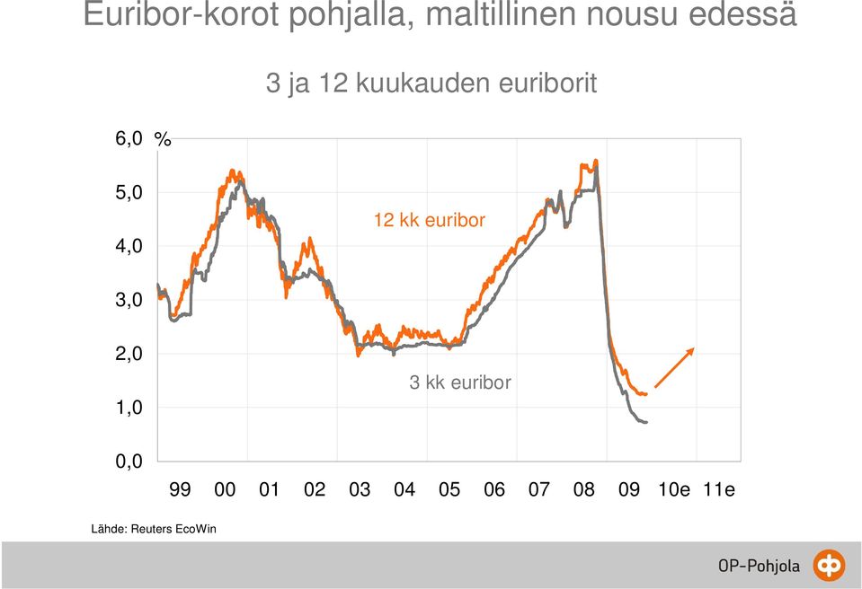 euribor 3,0 2,0 1,0 0,0 3 kk euribor 99 00 01 02