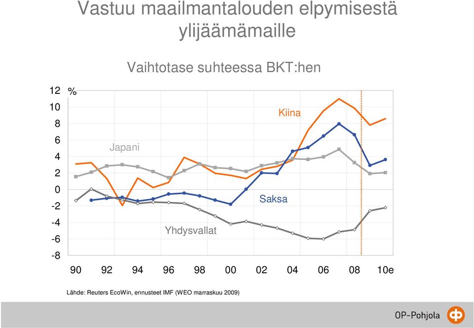 Kiina Japani Saksa Yhdysvallat 90 92 94 96 98 00 02 04 06