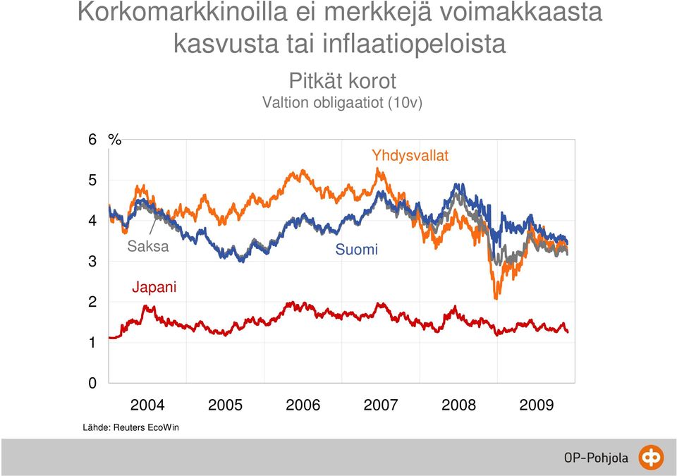 obligaatiot (10v) 6 5 % Yhdysvallat 4 3 2 Saksa