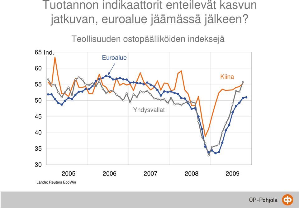 Teollisuuden ostopäälliköiden indeksejä 65 60 55 Ind.