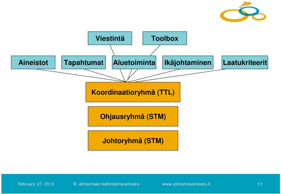 Ohjausryhmä (STM) Johtoryhmä (STM) February 27, 2012