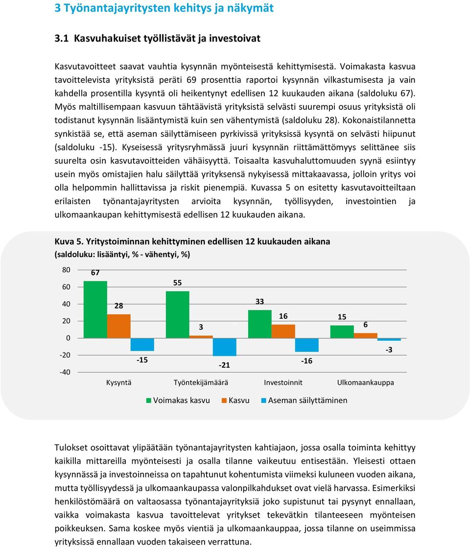 Myös maltillisempaan kasvuun tähtäävistä yrityksistä selvästi suurempi osuus yrityksistä oli todistanut kysynnän lisääntymistä kuin sen vähentymistä (saldoluku 28).