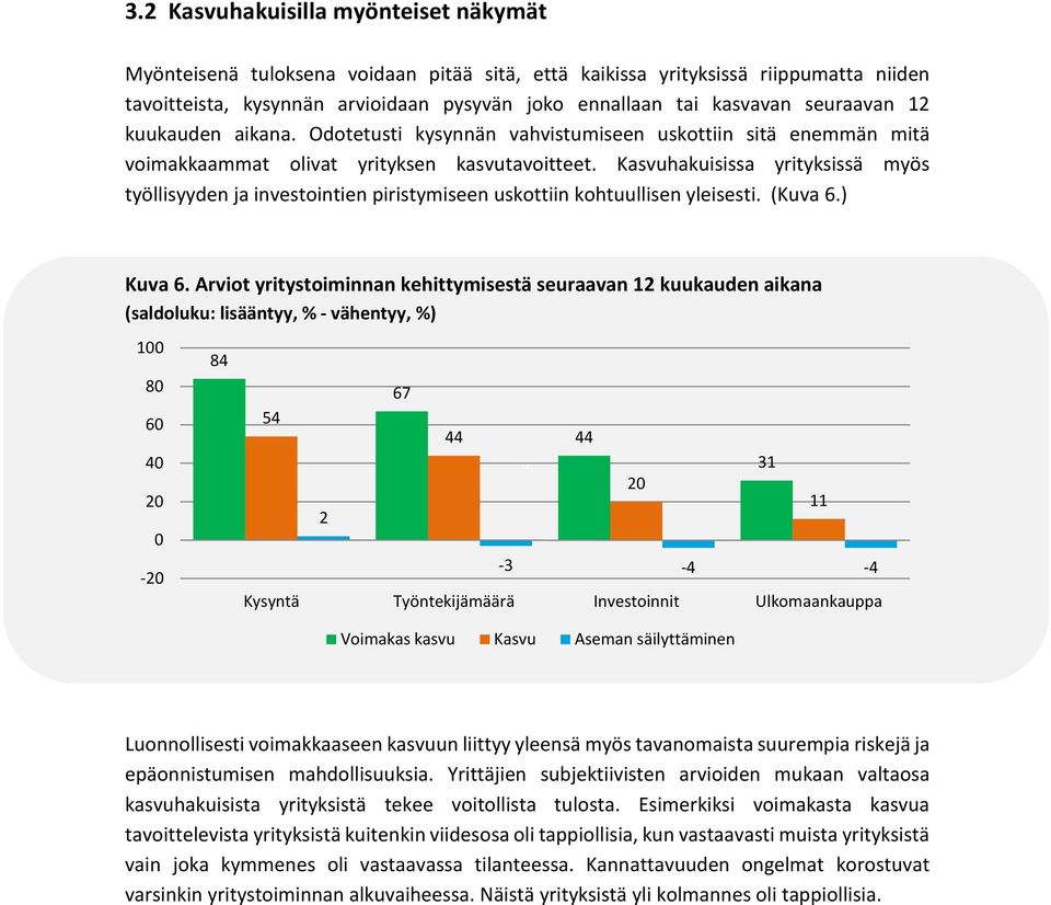 Kasvuhakuisissa yrityksissä myös työllisyyden ja investointien piristymiseen uskottiin kohtuullisen yleisesti. (Kuva 6.) Kuva 6.