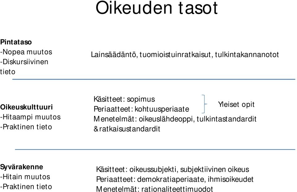 Menetelmät: oikeuslähdeoppi, tulkintastandardit &ratkaisustandardit Syvärakenne -Hitain muutos -Praktinen tieto