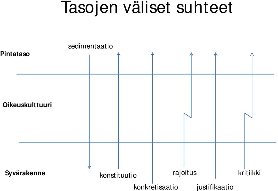 Syvärakenne konstituutio rajoitus