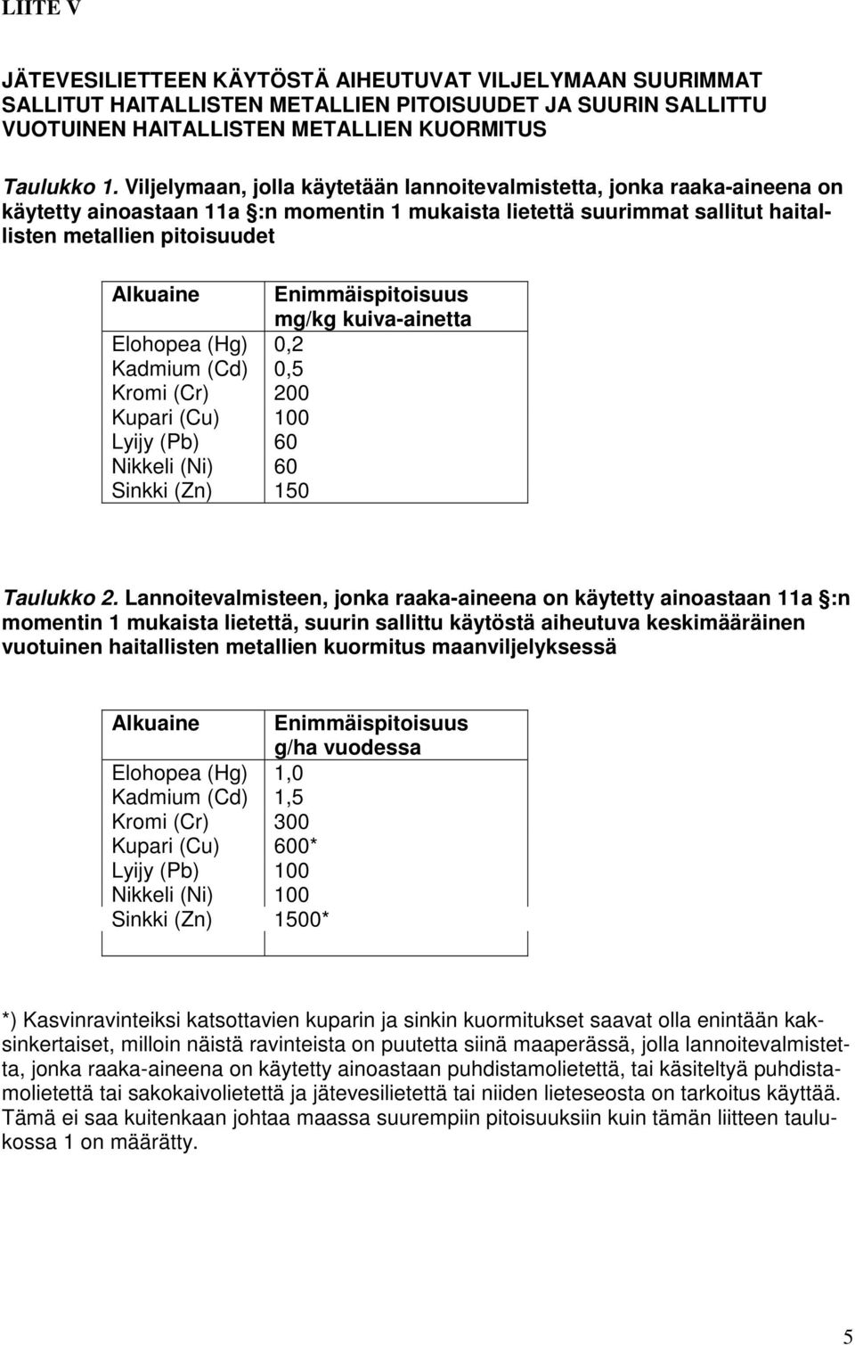 Enimmäispitoisuus mg/kg kuiva-ainetta Elohopea (Hg) 0,2 Kadmium (Cd) 0,5 Kromi (Cr) 200 Kupari (Cu) 100 Lyijy (Pb) 60 Nikkeli (Ni) 60 Sinkki (Zn) 150 Taulukko 2.