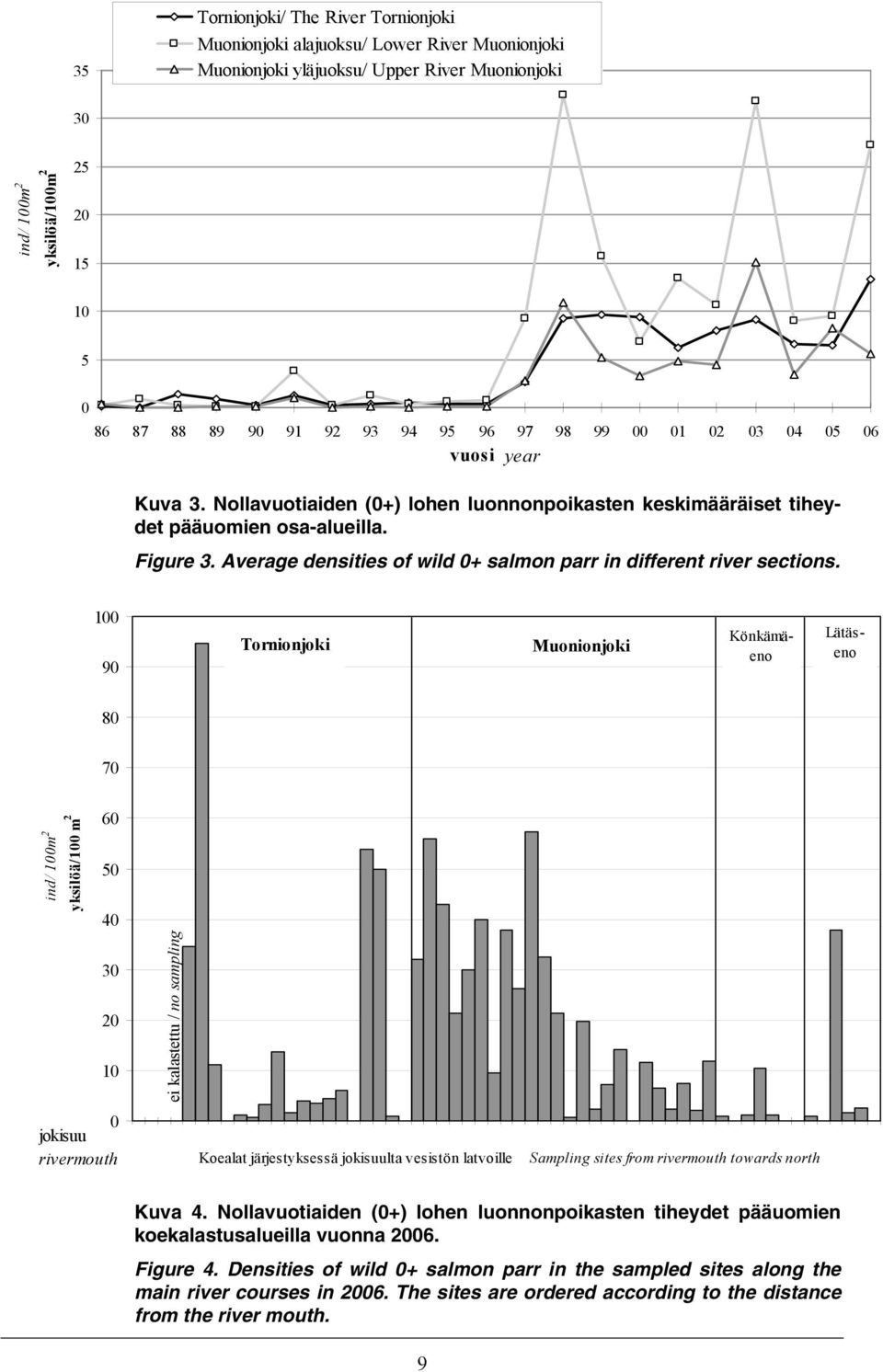 Average densities of wild 0+ salmon parr in different river sections.