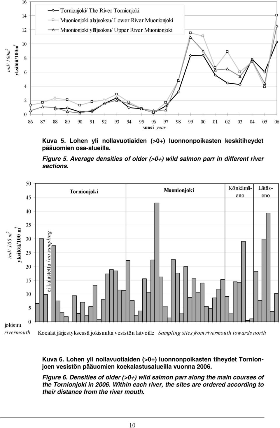 Average densities of older (>0+) wild salmon parr in different river sections.