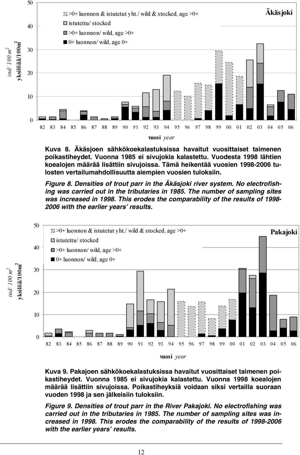 99 00 01 02 03 04 05 06 vuosi year Kuva 8. Äkäsjoen sähkökoekalastuksissa havaitut vuosittaiset taimenen poikastiheydet. Vuonna 1985 ei sivujokia kalastettu.