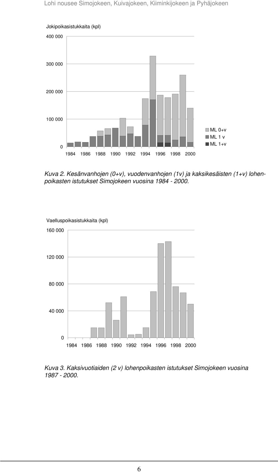 Kesänvanhojen (+v), vuodenvanhojen (1v) ja kaksikesäisten (1+v) lohenpoikasten istutukset