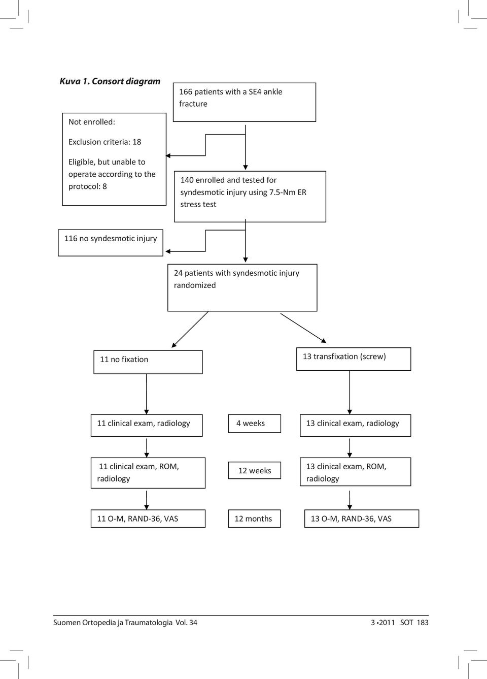 protocol: 8 140 enrolled and tested for syndesmotic injury using 7.