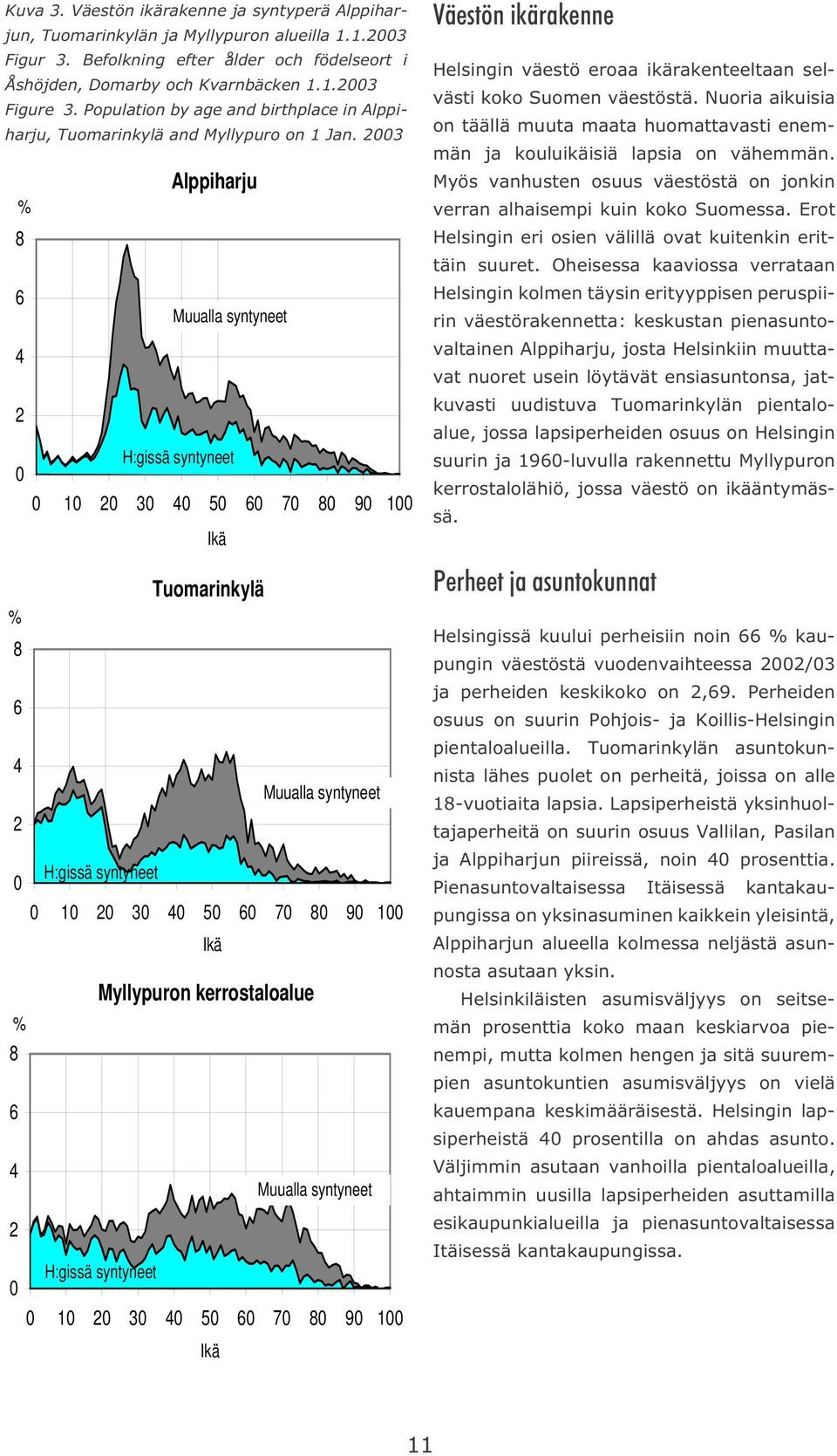 2003 Alppiharju % 8 6 Muualla syntyneet 4 2 H:gissä syntyneet 0 0 10 20 30 40 50 60 70 80 90 100 Ikä % 8 6 4 Muualla syntyneet 2 H:gissä syntyneet 0 0 10 20 30 40 50 60 70 80 90 100 Ikä n