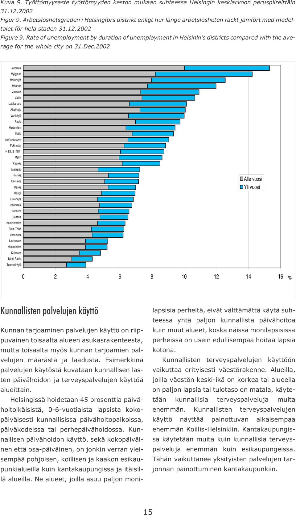 Rate of unemployment by duration of unemployment in Helsinki s districts compared with the average for the whole city on 31.Dec.