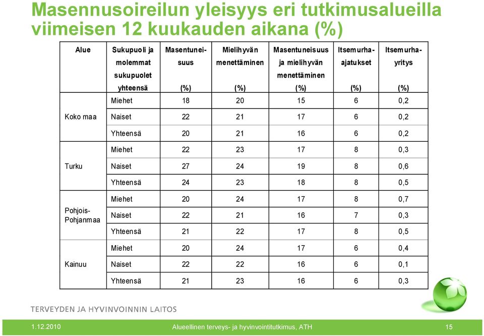 menettäminen (%) Itsem urhaajatukset (%) Itsem urhayritys (%) Miehet 18 20 15 6 0,2 Naiset 22 21 17 6 0,2 Pohjois- Pohjanmaa Miehet 20 24 17 8 0,7 Naiset 22 21