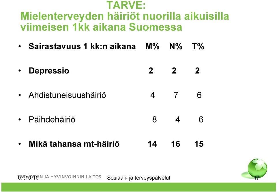 Depressio 2 2 2 Ahdistuneisuushäiriö 4 7 6 Päihdehäiriö 8 4 6